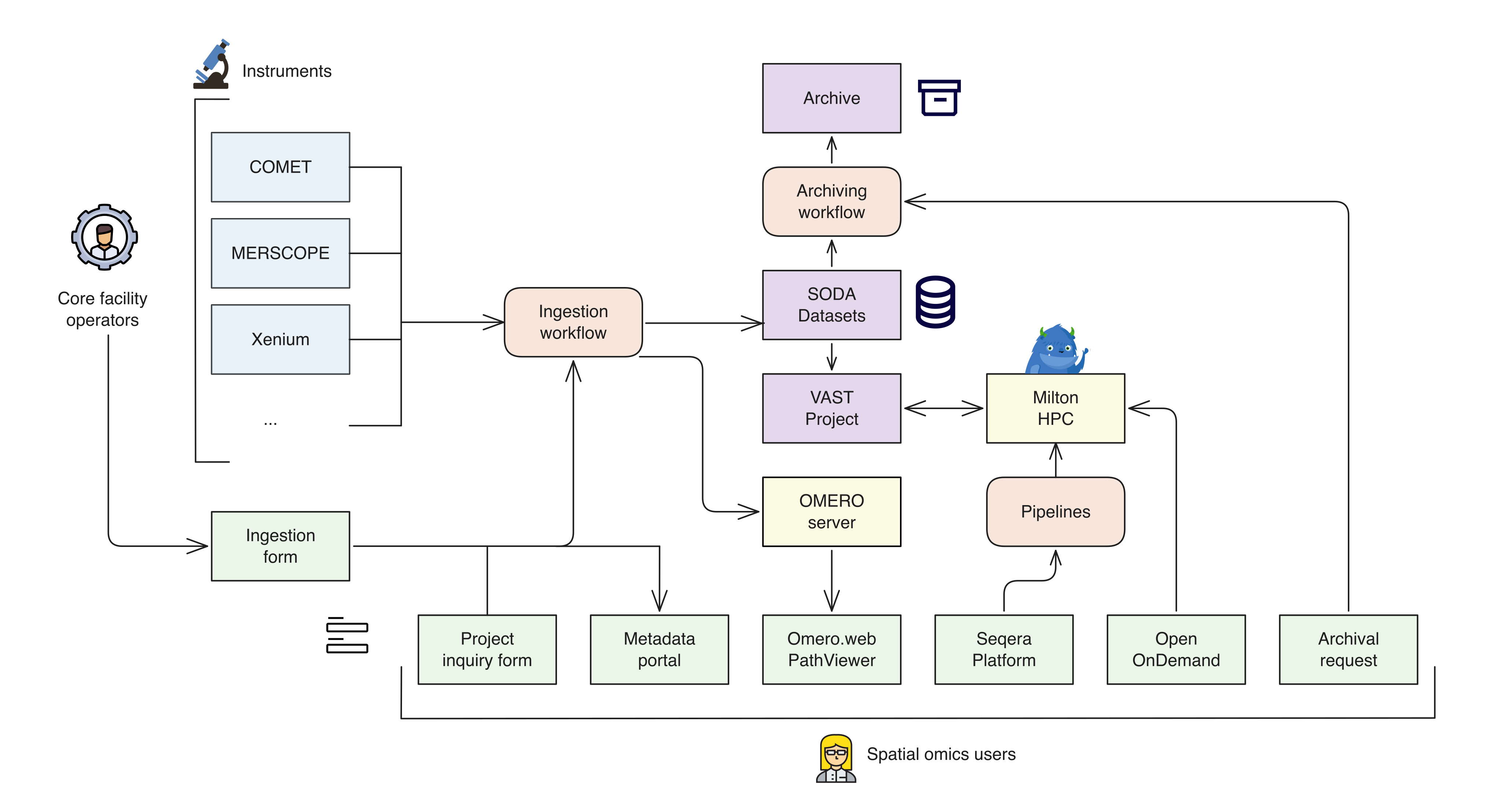 Data flows in the SODA
environment SODA Workflows